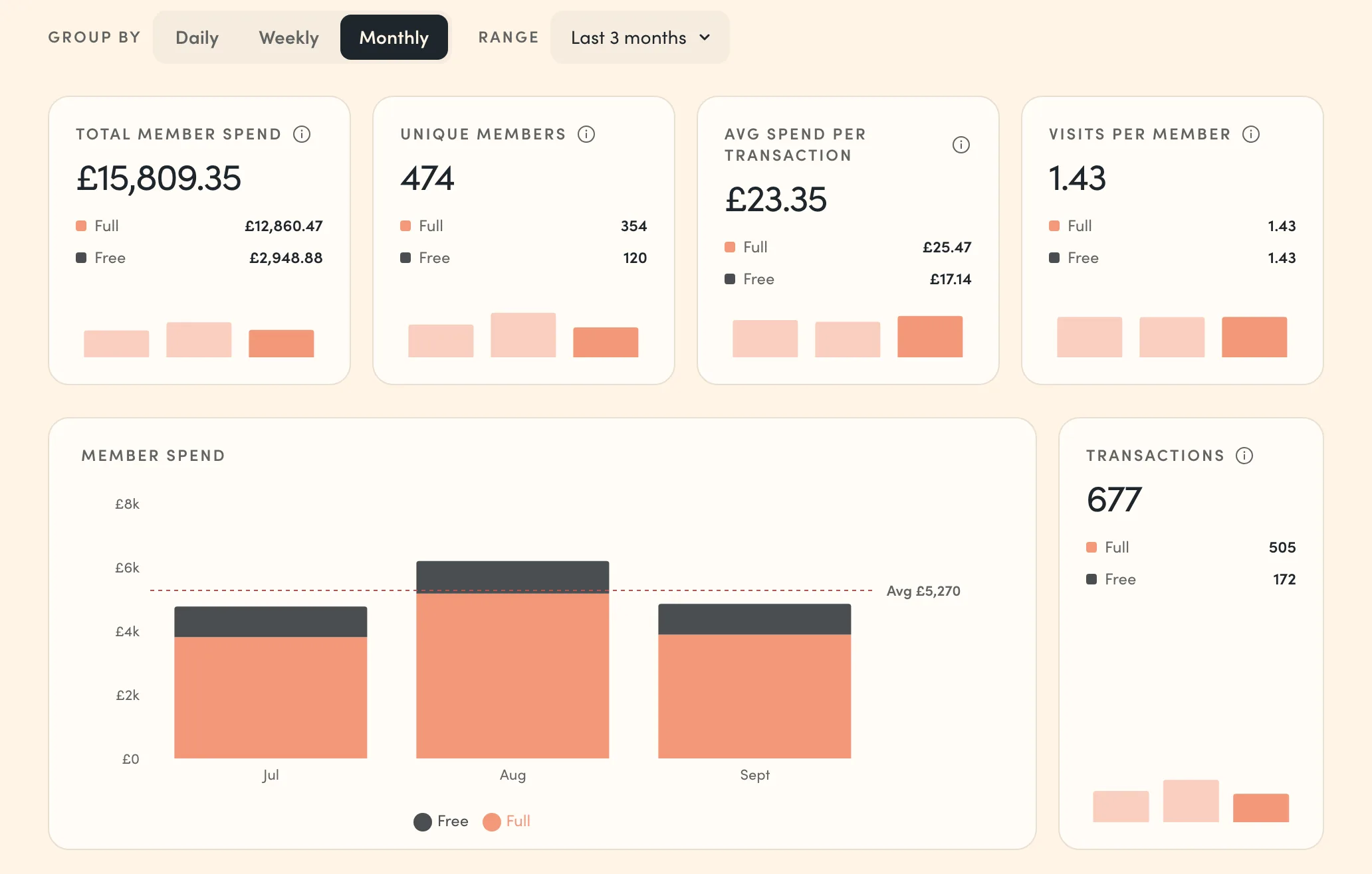 The partner platform's analytics page, showing four metric cards above a monthly member spend chart